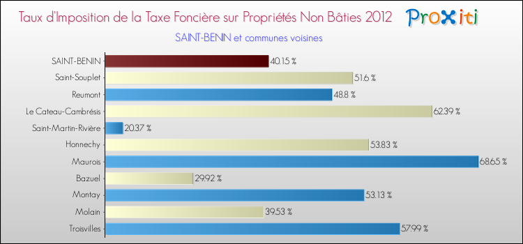 Taux d'imposition de la taxe foncière sur les immeubles et terrains non batis 2012 pour SAINT-BENIN et les communes proches Comparaison des taux d'imposition de la taxe foncière sur les immeubles et terrains non batis 2012 pour SAINT-BENIN et les communes voisines