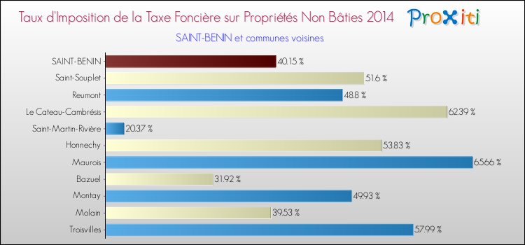 Taux d'imposition de la taxe foncière sur les immeubles et terrains non batis 2014 pour SAINT-BENIN et les communes proches Comparaison des taux d'imposition de la taxe foncière sur les immeubles et terrains non batis 2014 pour SAINT-BENIN et les communes voisines