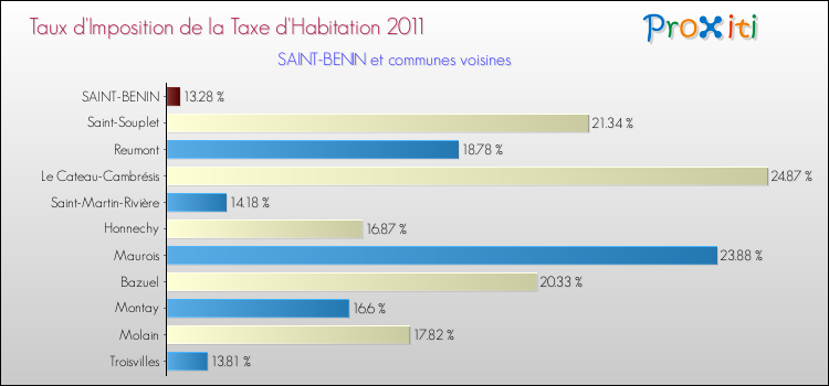 Taux d'imposition de la taxe d'habitation 2011 pour SAINT-BENIN et les communes proches Comparaison des taux d'imposition de la taxe d'habitation 2011 pour SAINT-BENIN et les communes voisines