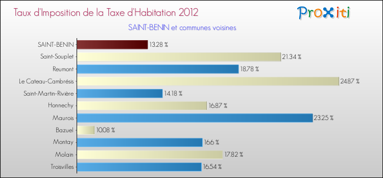 Taux d'imposition de la taxe d'habitation 2012 pour SAINT-BENIN et les communes proches Comparaison des taux d'imposition de la taxe d'habitation 2012 pour SAINT-BENIN et les communes voisines