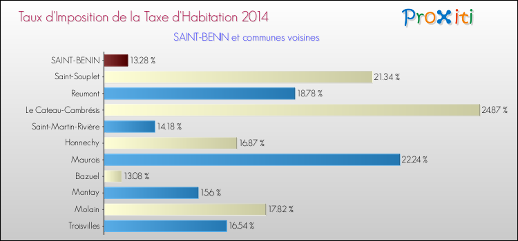 Taux d'imposition de la taxe d'habitation 2014 pour SAINT-BENIN et les communes proches Comparaison des taux d'imposition de la taxe d'habitation 2014 pour SAINT-BENIN et les communes voisines