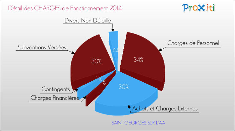 Décomposition des Charges de Fonctionnement 2014 de la commune de SAINT-GEORGES-SUR-L'AA Charges de Fonctionnement 2014 pour la commune de SAINT-GEORGES-SUR-L'AA