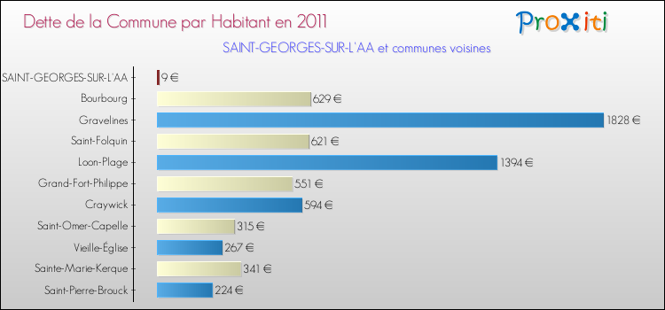 Dette par habitant de la commune en 2011 pour SAINT-GEORGES-SUR-L'AA et les communes proches Comparaison de la dette par habitant de la commune en 2011 pour SAINT-GEORGES-SUR-L'AA et les communes voisines