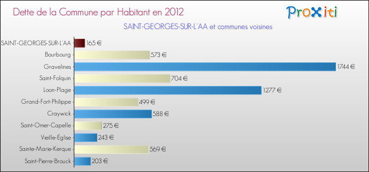 Dette par habitant de la commune en 2012 pour SAINT-GEORGES-SUR-L'AA et les communes proches Comparaison de la dette par habitant de la commune en 2012 pour SAINT-GEORGES-SUR-L'AA et les communes voisines