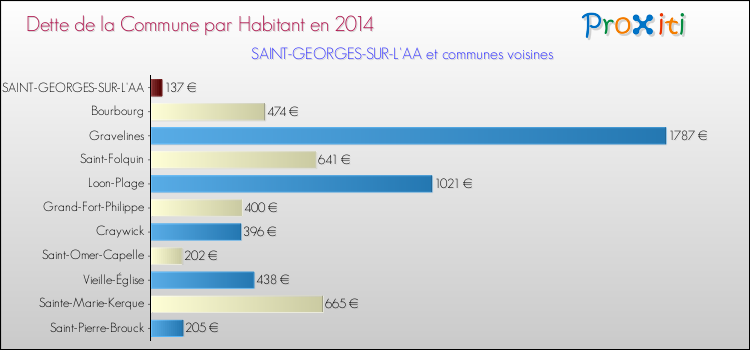 Dette par habitant de la commune en 2014 pour SAINT-GEORGES-SUR-L'AA et les communes proches Comparaison de la dette par habitant de la commune en 2014 pour SAINT-GEORGES-SUR-L'AA et les communes voisines