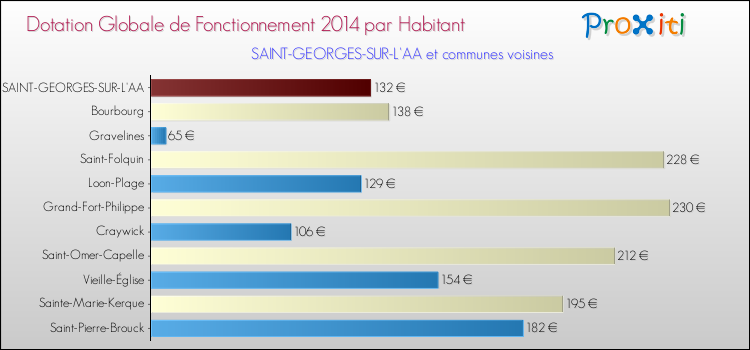 Montant des dotations globales de fonctionnement DGF par Habitant pour SAINT-GEORGES-SUR-L'AA et les communes proches en 2014. Comparaison des des dotations globales de fonctionnement DGF par habitant pour SAINT-GEORGES-SUR-L'AA et les communes voisines en 2014.
