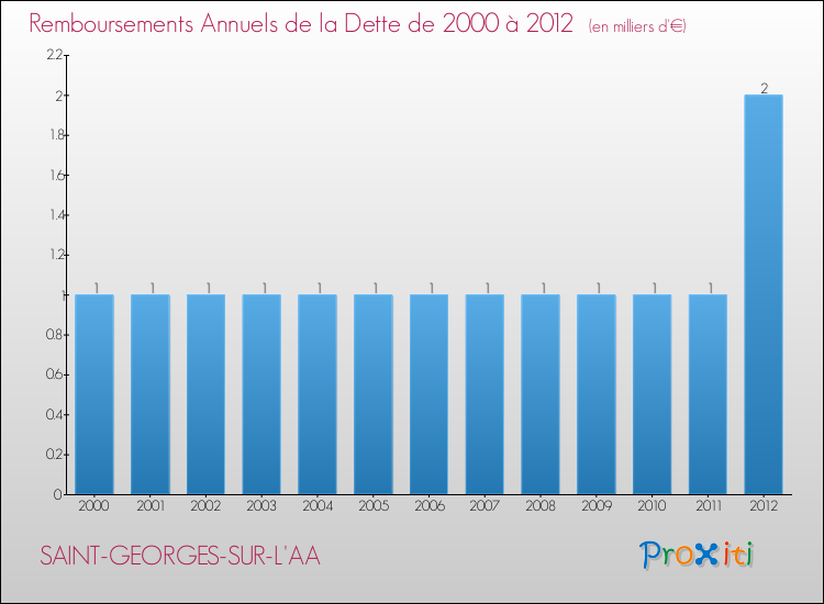Evolution de l'annuité de la dette pour la commune de SAINT-GEORGES-SUR-L'AA de 2000 à 2012 Annuités de la dette pour SAINT-GEORGES-SUR-L'AA de 2000 à 2012