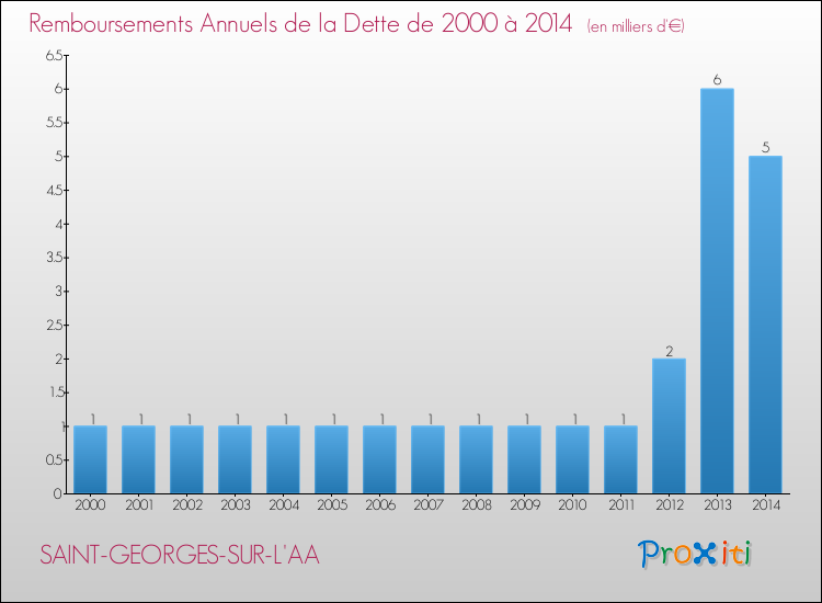 Evolution de l'annuité de la dette pour la commune de SAINT-GEORGES-SUR-L'AA de 2000 à 2014 Annuités de la dette pour SAINT-GEORGES-SUR-L'AA de 2000 à 2014