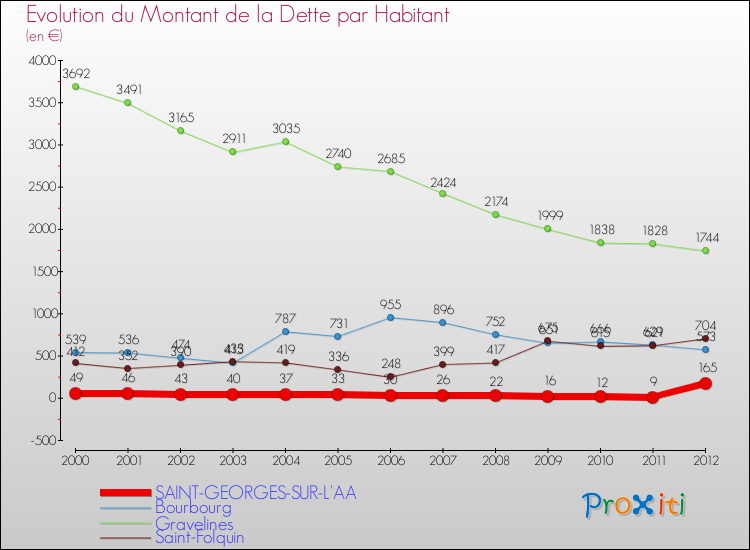 Evolution de la dette par habitant pour la commune de SAINT-GEORGES-SUR-L'AA et les communes proches de 2000 à 2012 Comparaison de la dette par habitant pour SAINT-GEORGES-SUR-L'AA et les communes voisines de 2000 à 2012