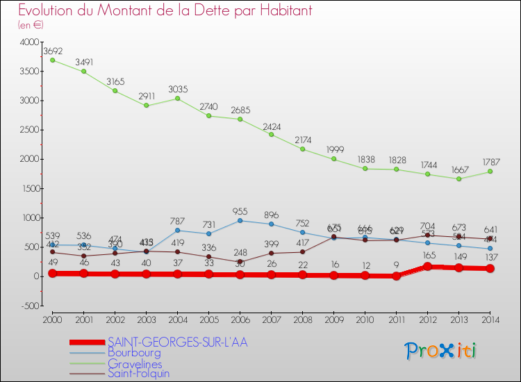 Evolution de la dette par habitant pour la commune de SAINT-GEORGES-SUR-L'AA et les communes proches de 2000 à 2014 Comparaison de la dette par habitant pour SAINT-GEORGES-SUR-L'AA et les communes voisines de 2000 à 2014