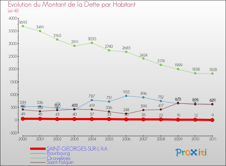 Evolution de la dette par habitant pour la commune de SAINT-GEORGES-SUR-L'AA et les communes proches Comparaison de la dette par habitant pour SAINT-GEORGES-SUR-L'AA et les communes voisines