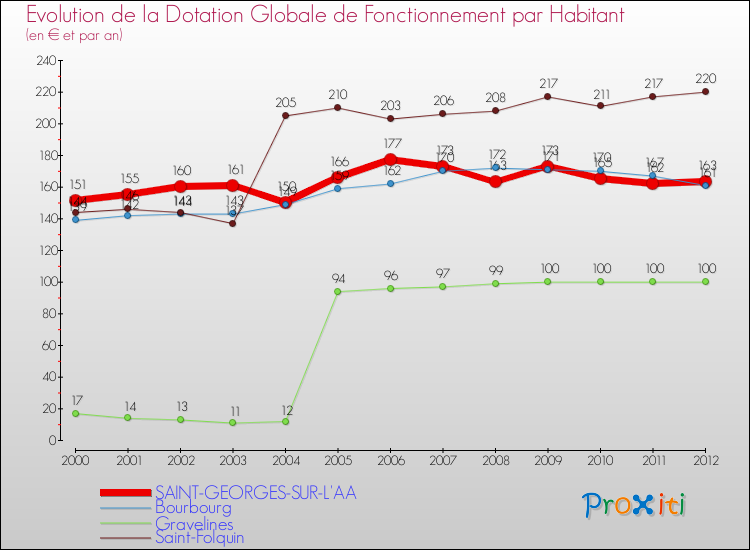 Evolution et montant de la dotation globale de fonctionnement par Habitant pour SAINT-GEORGES-SUR-L'AA et les communes proches Comparaison des dotations globales de fonctionnement par habitant pour SAINT-GEORGES-SUR-L'AA et les communes voisines