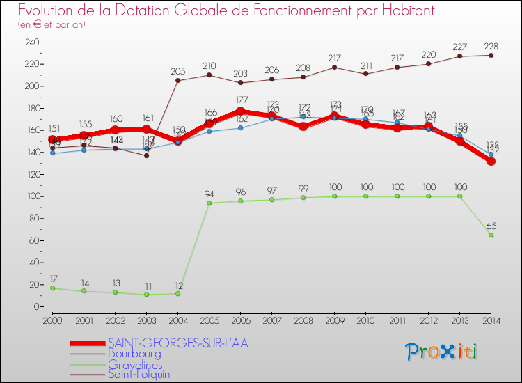 Evolution et montant de la dotation globale de fonctionnement par Habitant pour SAINT-GEORGES-SUR-L'AA et les communes proches de 2000 à 2014. Comparaison des dotations globales de fonctionnement par habitant pour SAINT-GEORGES-SUR-L'AA et les communes voisines de 2000 à 2014.