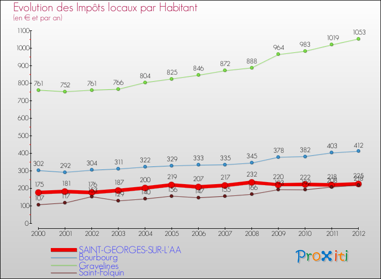 Evolution et montant des impôts locaux par Habitant pour SAINT-GEORGES-SUR-L'AA et les communes proches Comparaison des impôts locaux par habitant pour SAINT-GEORGES-SUR-L'AA et les communes voisines