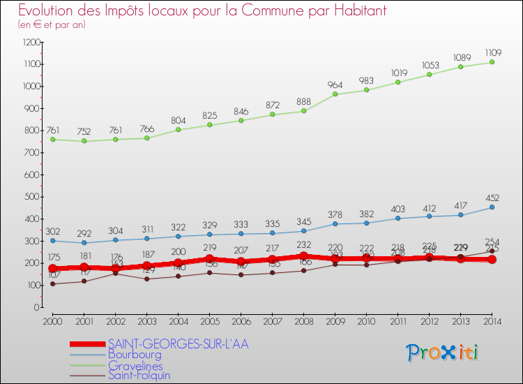 Evolution et montant des impôts locaux par Habitant pour SAINT-GEORGES-SUR-L'AA et les communes proches de 2000 à 2014 Comparaison des impôts locaux par habitant pour SAINT-GEORGES-SUR-L'AA et les communes voisines de 2000 à 2014