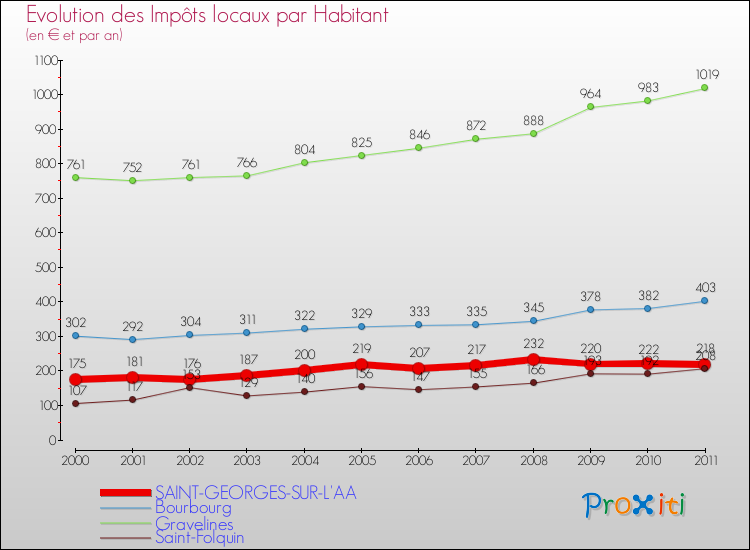 Evolution et montant des impôts locaux par Habitant pour SAINT-GEORGES-SUR-L'AA et les communes proches Comparaison des impôts locaux par habitant pour SAINT-GEORGES-SUR-L'AA et les communes voisines