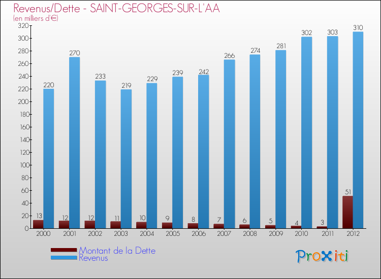 Evolution comparée de la dette et des revenus pour la commune de SAINT-GEORGES-SUR-L'AA de 2000 à 2012 Comparaison de la dette et des revenus pour SAINT-GEORGES-SUR-L'AA de 2000 à 2012
