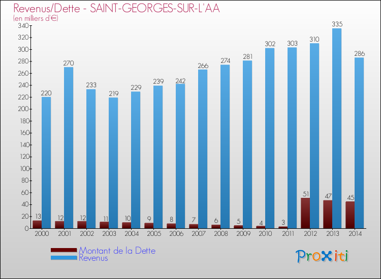 Evolution comparée de la dette et des revenus pour la commune de SAINT-GEORGES-SUR-L'AA de 2000 à 2014 Comparaison de la dette et des revenus pour SAINT-GEORGES-SUR-L'AA de 2000 à 2014