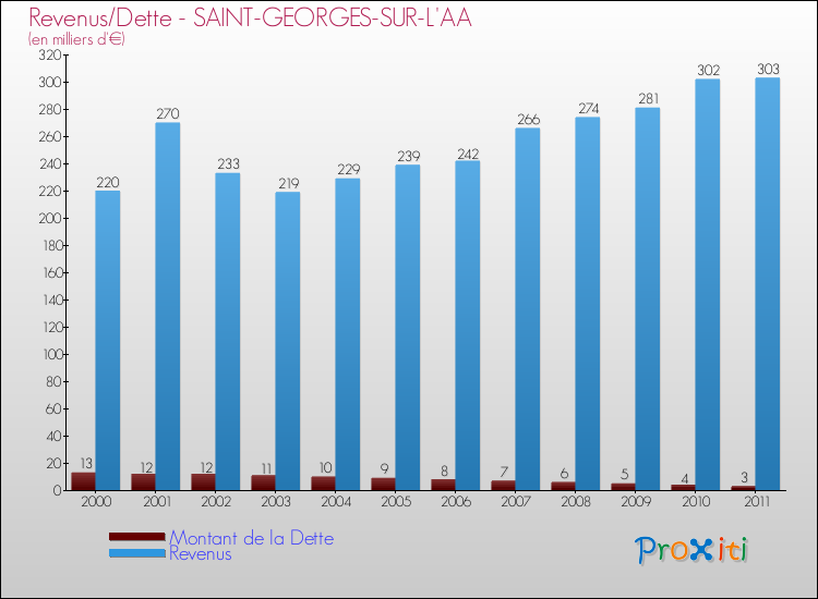 Evolution comparée de la dette et des revenus pour la commune de SAINT-GEORGES-SUR-L'AA de 2000 à 2011 Comparaison de la dette et des revenus pour SAINT-GEORGES-SUR-L'AA de 2000 à 2011