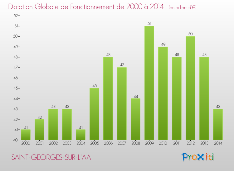 Evolution du montant de la Dotation Globale de Fonctionnement pour la commune de SAINT-GEORGES-SUR-L'AA de 2000 à 2014 Evolution du montant de la Dotation Globale de Fonctionnement pour SAINT-GEORGES-SUR-L'AA de 2000 à 2014