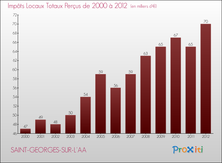 Evolution des Impôts Locaux pour la commune de SAINT-GEORGES-SUR-L'AA de 2000 à 2012 Evolution des Impôts Locaux pour SAINT-GEORGES-SUR-L'AA de 2000 à 2012