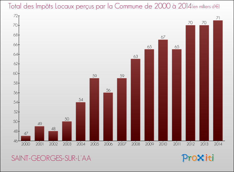 Evolution des Impôts Locaux pour la commune de SAINT-GEORGES-SUR-L'AA de 2000 à 2014 Evolution des Impôts Locaux pour SAINT-GEORGES-SUR-L'AA de 2000 à 2014