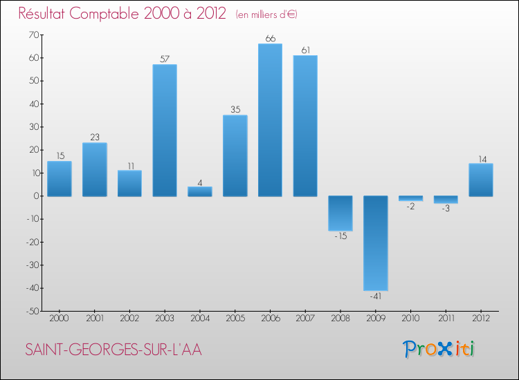 Evolution du résultat comptable pour la commune de SAINT-GEORGES-SUR-L'AA de 2000 à 2012 Evolution du résultat comptable pour SAINT-GEORGES-SUR-L'AA de 2000 à 2012