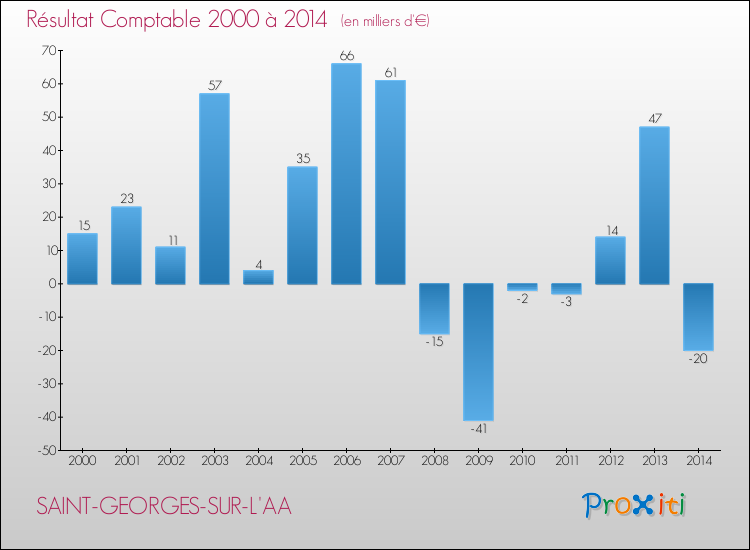 Evolution du résultat comptable pour la commune de SAINT-GEORGES-SUR-L'AA de 2000 à 2014 Evolution du résultat comptable pour SAINT-GEORGES-SUR-L'AA de 2000 à 2014
