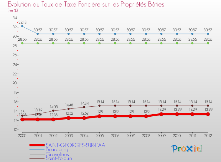 Evolution du taux de la taxe foncière sur le bati pour SAINT-GEORGES-SUR-L'AA et les communes proches de 2000 à 2012 Comparaison des taux de taxe foncière sur le bati pour SAINT-GEORGES-SUR-L'AA et les communes voisines de 2000 à 2012