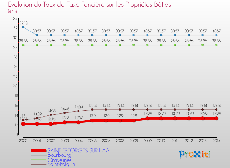 Evolution du taux de la taxe foncière sur le bati pour SAINT-GEORGES-SUR-L'AA et les communes proches de 2000 à 2014 Comparaison des taux de taxe foncière sur le bati pour SAINT-GEORGES-SUR-L'AA et les communes voisines de 2000 à 2014