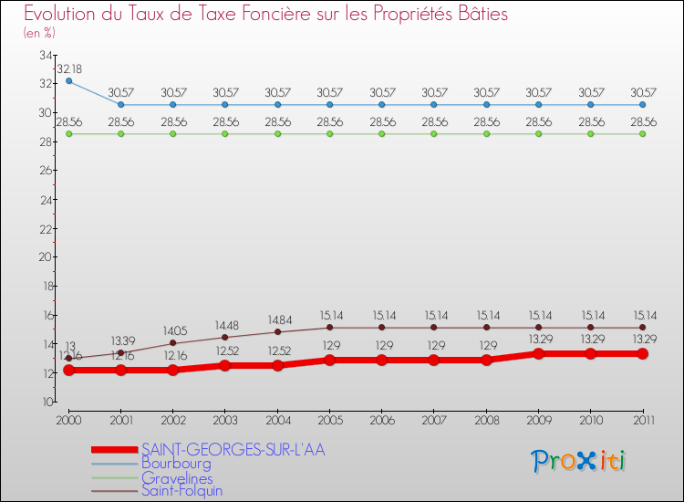 Evolution du taux de la taxe foncière sur le bati pour SAINT-GEORGES-SUR-L'AA et les communes proches Comparaison des taux de taxe foncière sur le bati pour SAINT-GEORGES-SUR-L'AA et les communes voisines