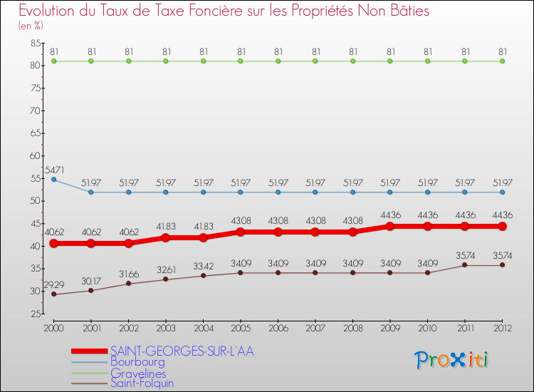 Evolution du taux de la taxe foncière sur les immeubles et terrains non batis pour SAINT-GEORGES-SUR-L'AA et les communes proches de 2000 à 2012 Comparaison des taux de la taxe foncière sur les immeubles et terrains non batis pour SAINT-GEORGES-SUR-L'AA et les communes voisines de 2000 à 2012