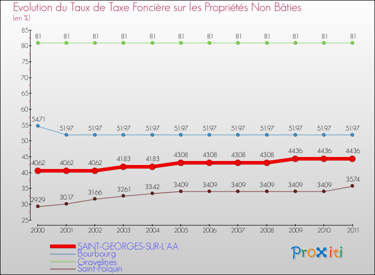 Evolution du taux de la taxe foncière sur les immeubles et terrains non batis pour SAINT-GEORGES-SUR-L'AA et les communes proches Comparaison des taux de la taxe foncière sur les immeubles et terrains non batis pour SAINT-GEORGES-SUR-L'AA et les communes voisines