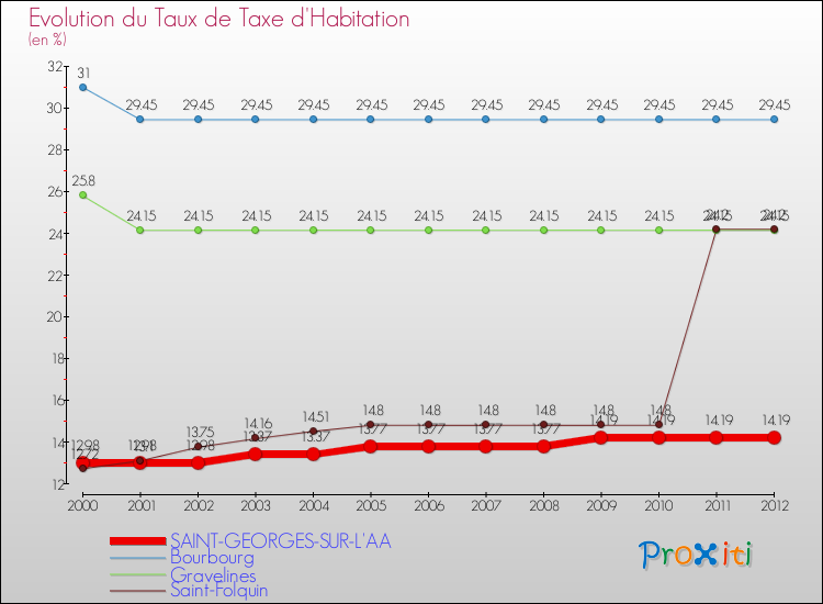 Evolution du taux de la taxe d'habitation pour SAINT-GEORGES-SUR-L'AA et les communes proches Comparaison des taux de la taxe d'habitation pour SAINT-GEORGES-SUR-L'AA et les communes voisines
