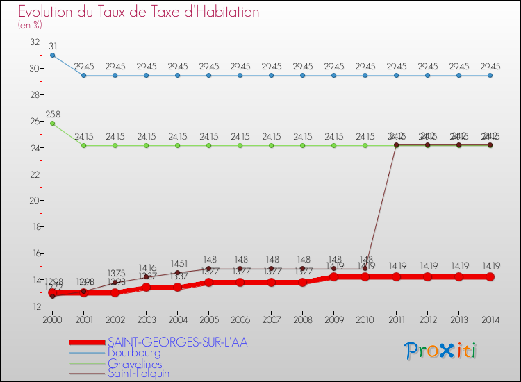 Evolution du taux de la taxe d'habitation pour SAINT-GEORGES-SUR-L'AA et les communes proches de 2000 à 2014 Comparaison des taux de la taxe d'habitation pour SAINT-GEORGES-SUR-L'AA et les communes voisines de 2000 à 2014
