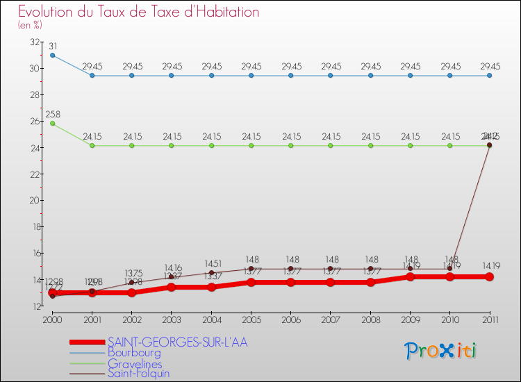 Evolution du taux de la taxe d'habitation pour SAINT-GEORGES-SUR-L'AA et les communes proches Comparaison des taux de la taxe d'habitation pour SAINT-GEORGES-SUR-L'AA et les communes voisines