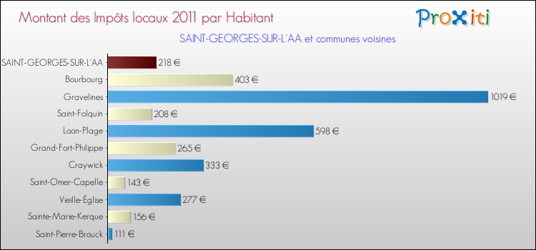 Montant des impôts locaux par Habitant pour SAINT-GEORGES-SUR-L'AA et les communes proches Comparaison des impôts locaux par habitant pour SAINT-GEORGES-SUR-L'AA et les communes voisines