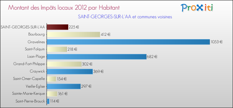 Montant des impôts locaux par Habitant pour SAINT-GEORGES-SUR-L'AA et les communes proches Comparaison des impôts locaux par habitant pour SAINT-GEORGES-SUR-L'AA et les communes voisines