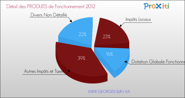 Décomposition du Budget de Fonctionnement 2012 de la commune de SAINT-GEORGES-SUR-L'AA Budget de Fonctionnement 2012 pour la commune de SAINT-GEORGES-SUR-L'AA