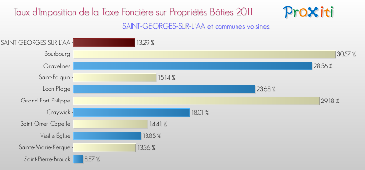Taux d'imposition de la taxe foncière sur le bati 2011 pour SAINT-GEORGES-SUR-L'AA et les communes proches Comparaison des taux d'imposition de la taxe foncière sur le bati 2011 pour SAINT-GEORGES-SUR-L'AA et les communes voisines
