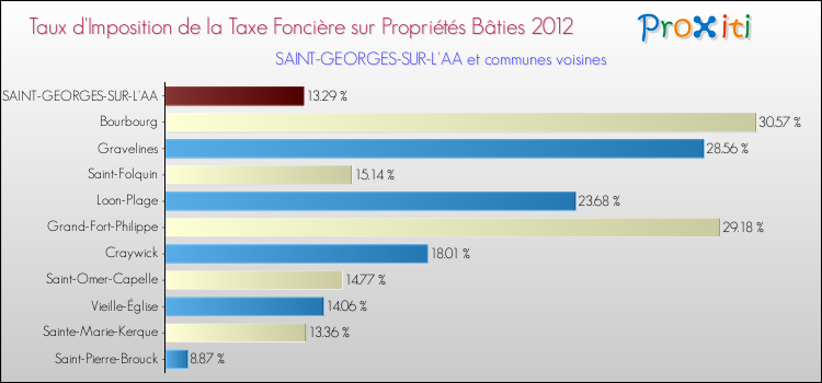 Taux d'imposition de la taxe foncière sur le bati 2012 pour SAINT-GEORGES-SUR-L'AA et les communes proches Comparaison des taux d'imposition de la taxe foncière sur le bati 2012 pour SAINT-GEORGES-SUR-L'AA et les communes voisines