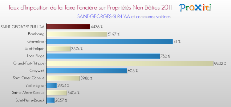 Taux d'imposition de la taxe foncière sur les immeubles et terrains non batis 2011 pour SAINT-GEORGES-SUR-L'AA et les communes proches Comparaison des taux d'imposition de la taxe foncière sur les immeubles et terrains non batis 2011 pour SAINT-GEORGES-SUR-L'AA et les communes voisines