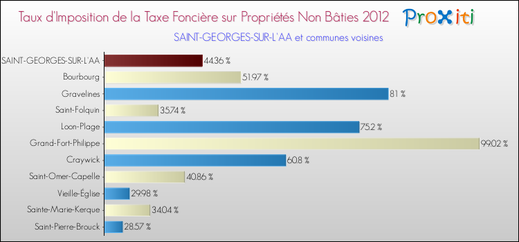 Taux d'imposition de la taxe foncière sur les immeubles et terrains non batis 2012 pour SAINT-GEORGES-SUR-L'AA et les communes proches Comparaison des taux d'imposition de la taxe foncière sur les immeubles et terrains non batis 2012 pour SAINT-GEORGES-SUR-L'AA et les communes voisines