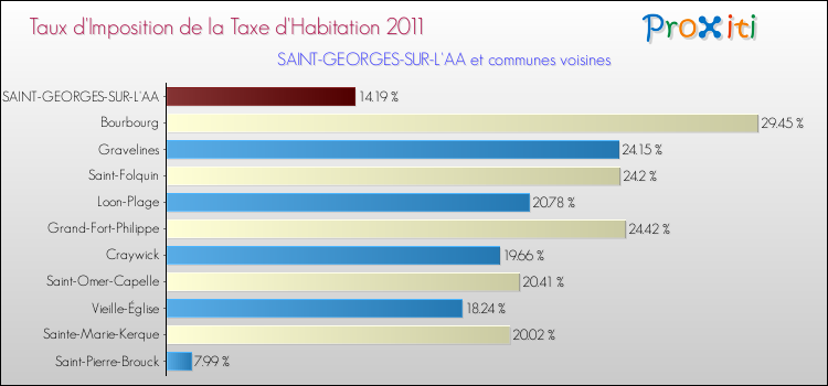 Taux d'imposition de la taxe d'habitation 2011 pour SAINT-GEORGES-SUR-L'AA et les communes proches Comparaison des taux d'imposition de la taxe d'habitation 2011 pour SAINT-GEORGES-SUR-L'AA et les communes voisines