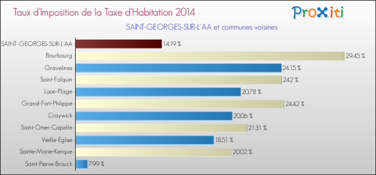 Taux d'imposition de la taxe d'habitation 2014 pour SAINT-GEORGES-SUR-L'AA et les communes proches Comparaison des taux d'imposition de la taxe d'habitation 2014 pour SAINT-GEORGES-SUR-L'AA et les communes voisines