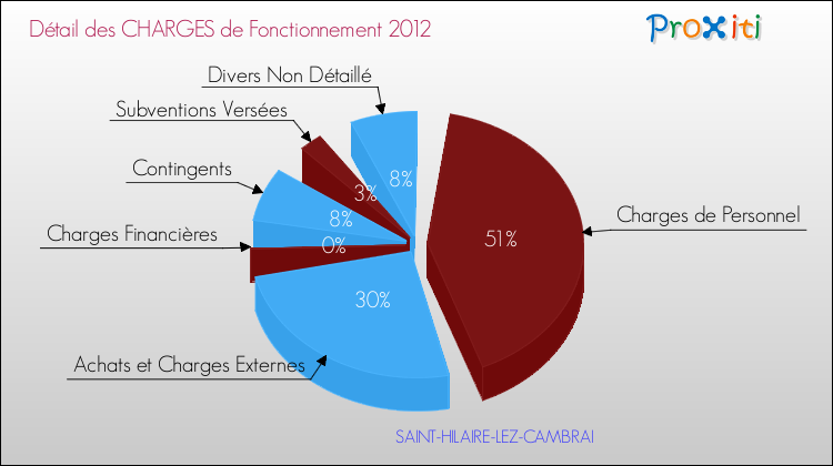 Décomposition des Charges de Fonctionnement 2012 de la commune de SAINT-HILAIRE-LEZ-CAMBRAI Charges de Fonctionnement 2012 pour la commune de SAINT-HILAIRE-LEZ-CAMBRAI