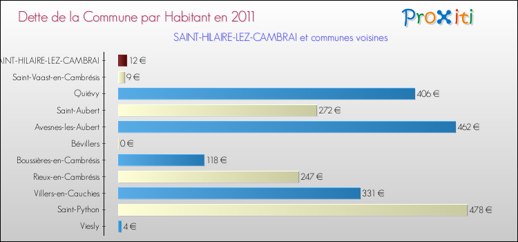 Dette par habitant de la commune en 2011 pour SAINT-HILAIRE-LEZ-CAMBRAI et les communes proches Comparaison de la dette par habitant de la commune en 2011 pour SAINT-HILAIRE-LEZ-CAMBRAI et les communes voisines
