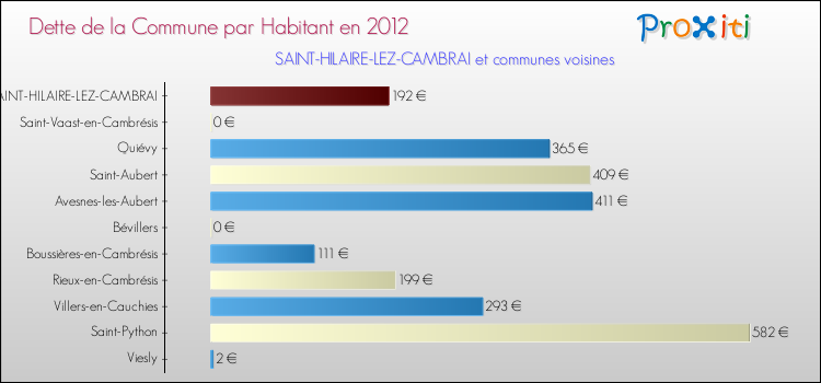 Dette par habitant de la commune en 2012 pour SAINT-HILAIRE-LEZ-CAMBRAI et les communes proches Comparaison de la dette par habitant de la commune en 2012 pour SAINT-HILAIRE-LEZ-CAMBRAI et les communes voisines
