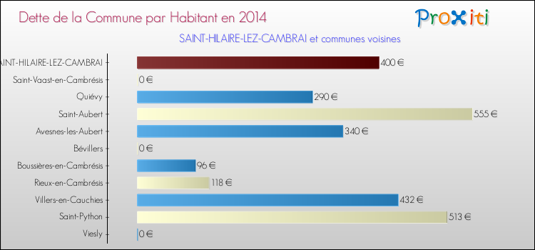 Dette par habitant de la commune en 2014 pour SAINT-HILAIRE-LEZ-CAMBRAI et les communes proches Comparaison de la dette par habitant de la commune en 2014 pour SAINT-HILAIRE-LEZ-CAMBRAI et les communes voisines