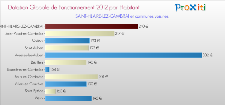 Montant des dotations globales de fonctionnement DGF par Habitant pour SAINT-HILAIRE-LEZ-CAMBRAI et les communes proches Comparaison des des dotations globales de fonctionnement DGF par habitant pour SAINT-HILAIRE-LEZ-CAMBRAI et les communes voisines